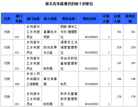 報(bào)名競(jìng)爭(zhēng)最激烈的前十的職位