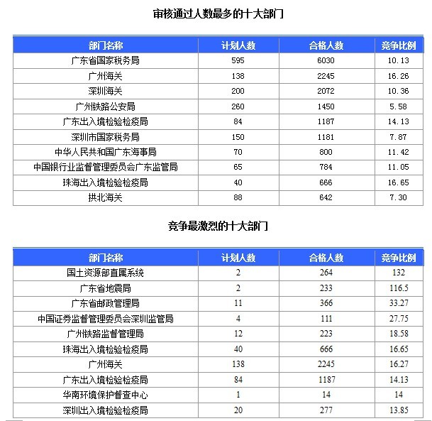 2015國家公務(wù)員考試