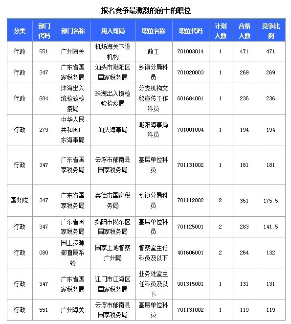 2015國家公務(wù)員考試