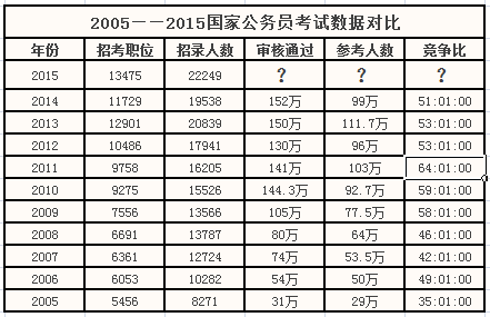 2015國家公務(wù)員考試