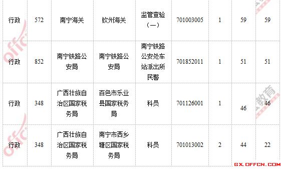 報名通過審核人數(shù)前十的職位2