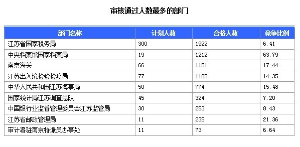 2015國家公務(wù)員考試