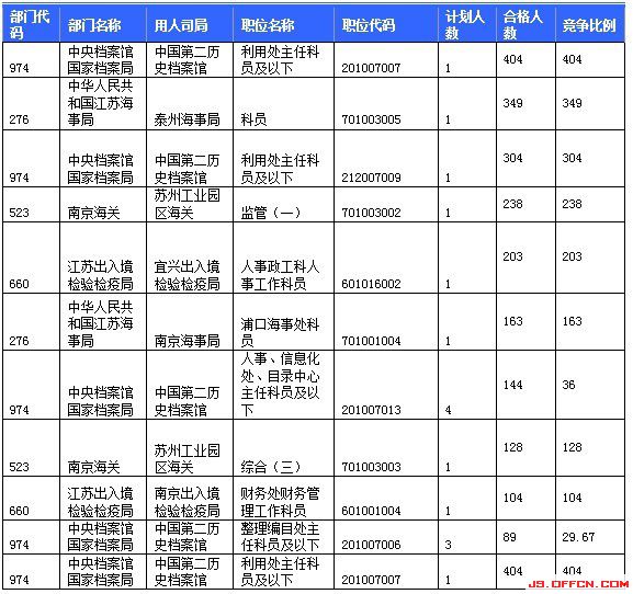 2015國家公務(wù)員考試