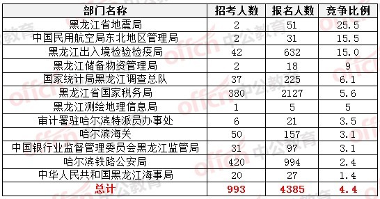 2015國(guó)家公務(wù)員考試