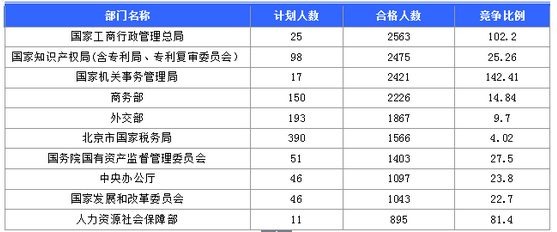 審核通過人數(shù)最多的十大部門