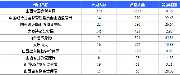 2015年國(guó)家公務(wù)員考試