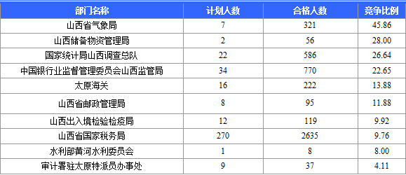 2015年國(guó)家公務(wù)員考試