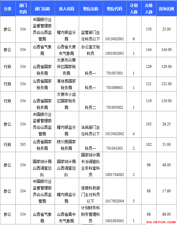 2015年國(guó)家公務(wù)員考試