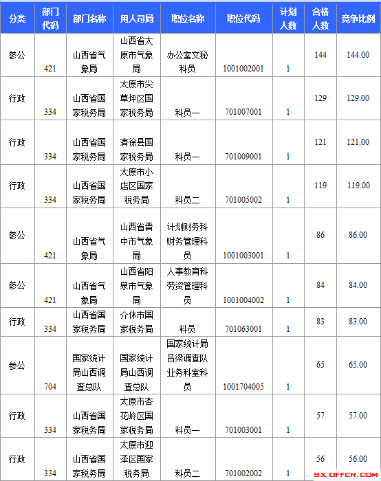 2015年國(guó)家公務(wù)員考試