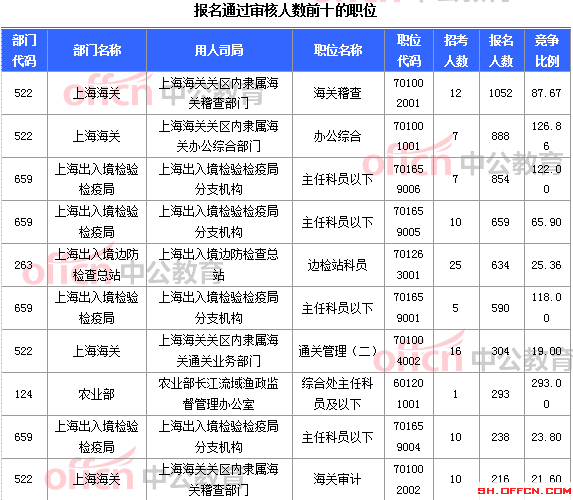 2015國家公務(wù)員考試