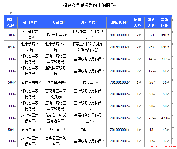 2015國家公務(wù)員考試