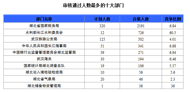 2015國(guó)家公務(wù)員考試