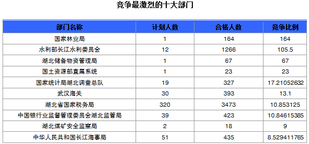 2015國家公務(wù)員考試報名