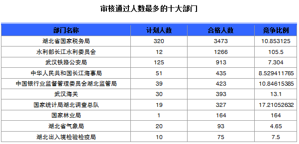 2015國家公務(wù)員考試報名