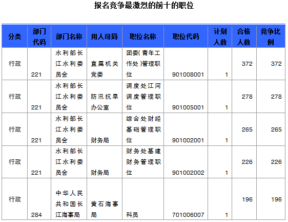 2015國家公務(wù)員考試報名