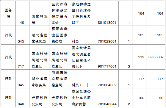 2015國家公務(wù)員考試報名