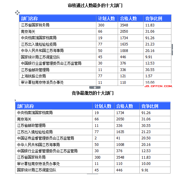 國家公務(wù)員考試江蘇19日報(bào)名數(shù)據(jù)