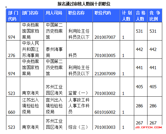 國家公務(wù)員考試江蘇19日?qǐng)?bào)名數(shù)據(jù)