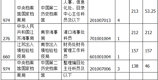 國家公務(wù)員考試江蘇19日?qǐng)?bào)名數(shù)據(jù)