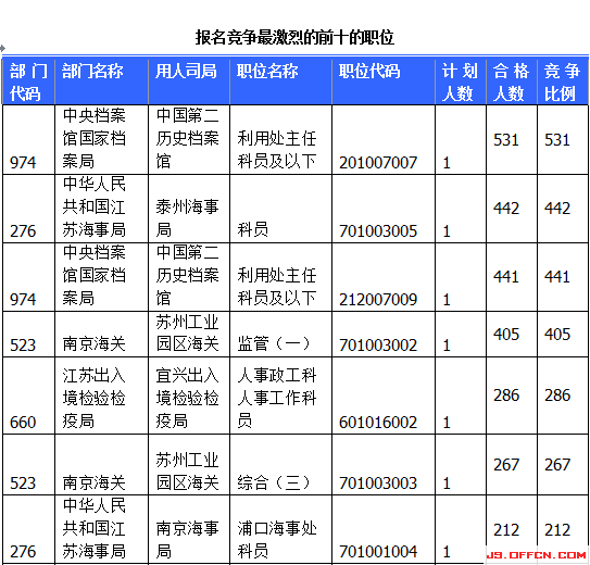 國家公務(wù)員考試江蘇19日?qǐng)?bào)名數(shù)據(jù)