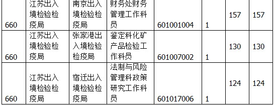 國家公務(wù)員考試江蘇19日?qǐng)?bào)名數(shù)據(jù)