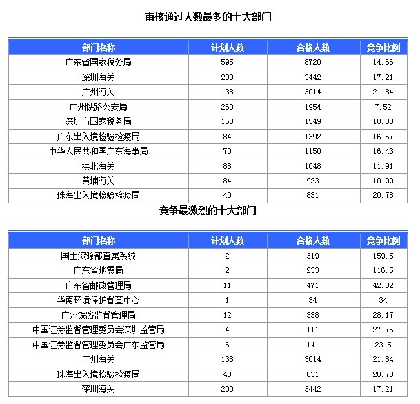 2015國家公務員考試報名