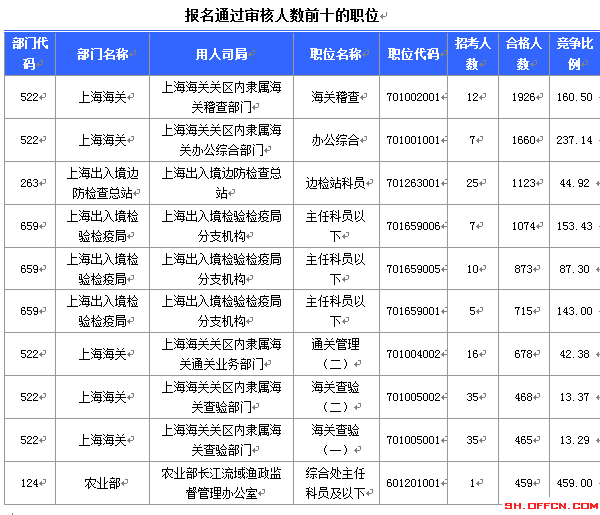 2015國(guó)家公務(wù)員考試報(bào)名