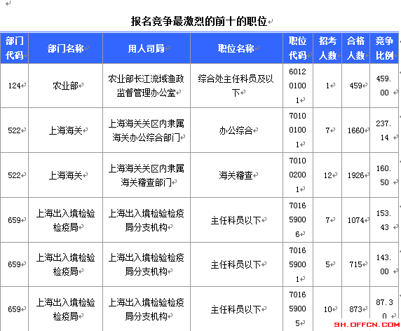 2015國(guó)家公務(wù)員考試報(bào)名