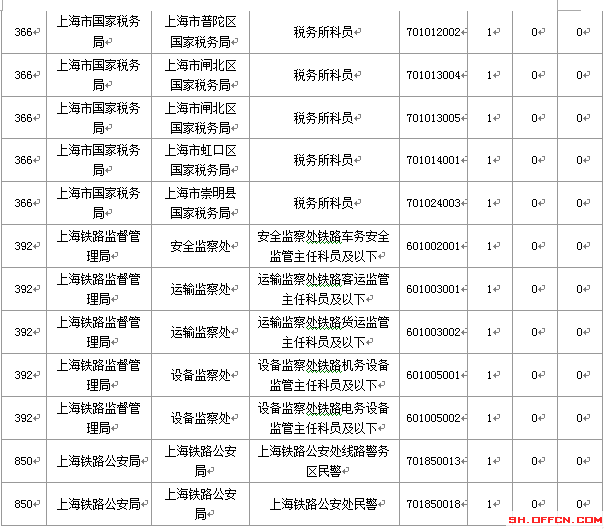 2015國家公務(wù)員考試報(bào)名