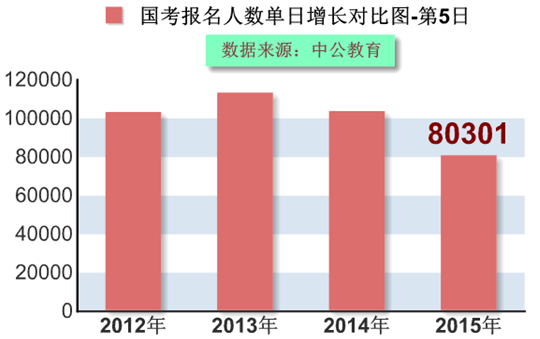 2015國家公務(wù)員考試報名