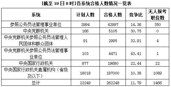 國家公務(wù)員考試