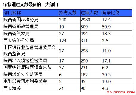 2015國家公務(wù)員考試報名