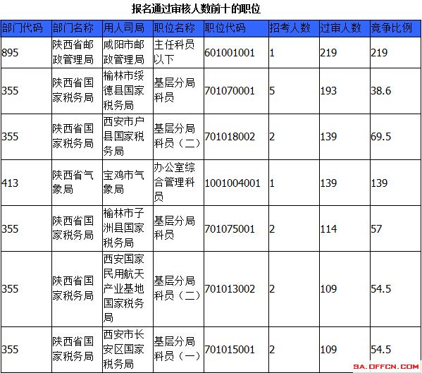 2015國家公務(wù)員考試報名