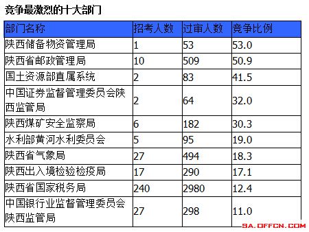 2015國家公務(wù)員考試報名