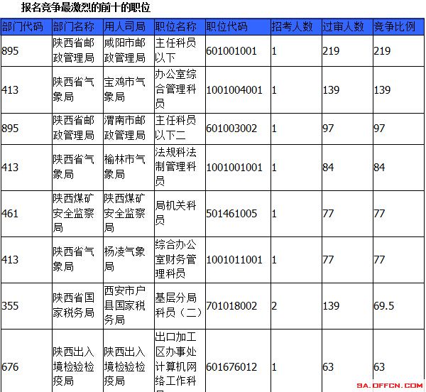 2015國家公務(wù)員考試報名