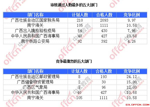 2015年國家公務員考試報名