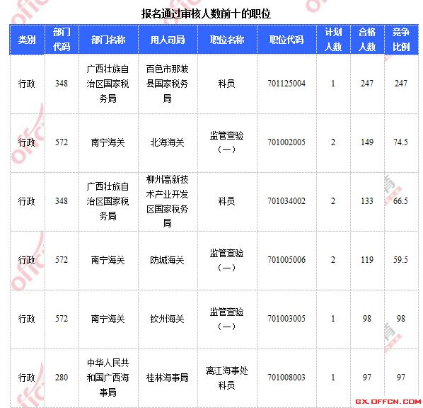 2015年國家公務員考試報名