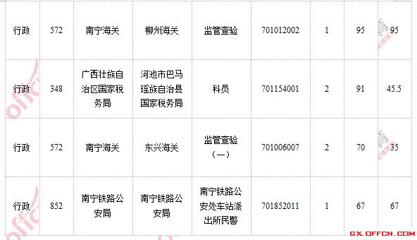 2015年國家公務員考試報名