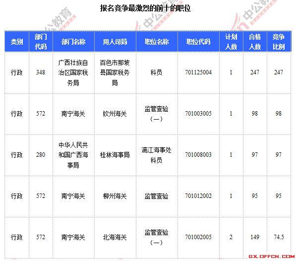 2015年國家公務員考試報名