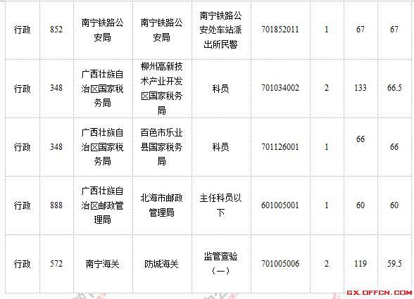 2015年國家公務員考試報名