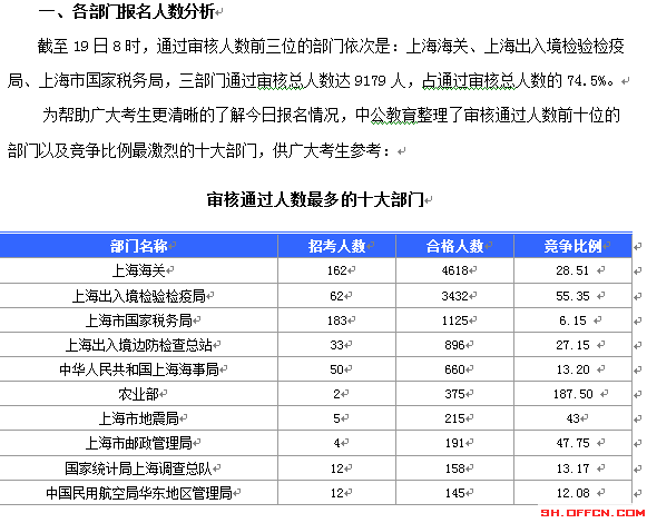 2015國考上海審核人數(shù)達(dá)12310人 最熱職位372:1[截至19日8時(shí)]