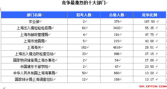 2015國考上海審核人數(shù)達(dá)12310人 最熱職位372:1[截至19日8時(shí)]