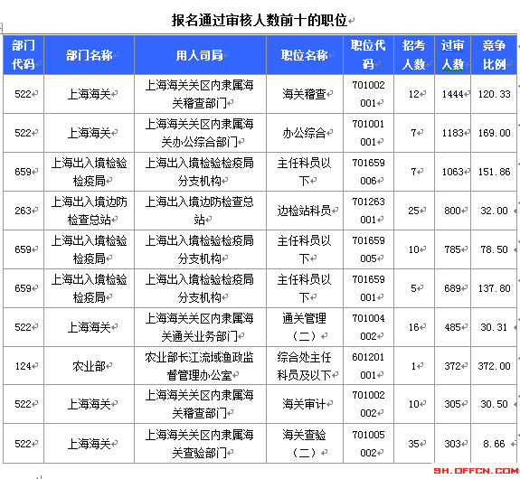 2015國考上海審核人數(shù)達(dá)12310人 最熱職位372:1[截至19日8時(shí)]