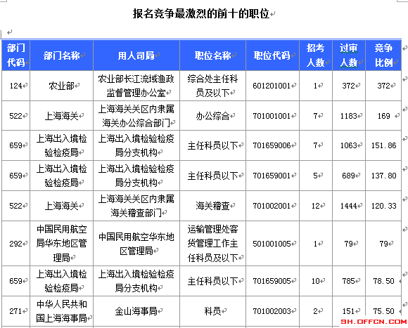 2015國考上海審核人數(shù)達(dá)12310人 最熱職位372:1[截至19日8時(shí)]