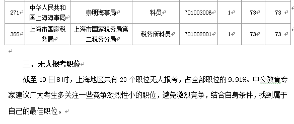 2015國考上海審核人數(shù)達(dá)12310人 最熱職位372:1[截至19日8時(shí)]