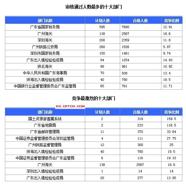 2015國家公務員考試報名