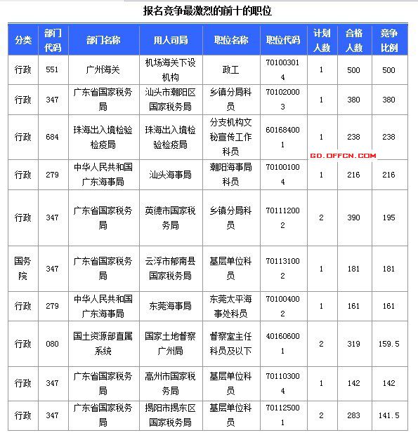 2015國家公務(wù)員考試報名