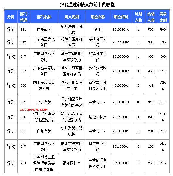 2015國家公務(wù)員考試報名