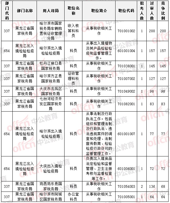 2015國家公務(wù)員考試報(bào)名