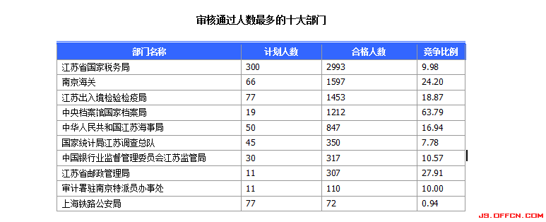 2015國家公務(wù)員考試報名